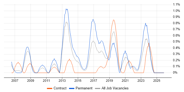 COBIT job vacancy trend in Coventry