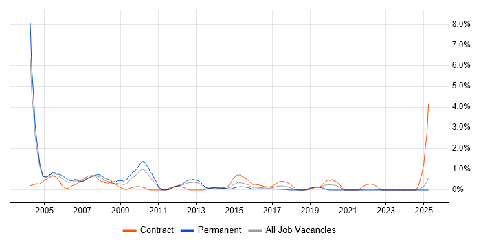 Job vacancy trend for COBOL in Coventry