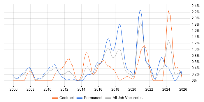 Code Quality job vacancy trend in Coventry