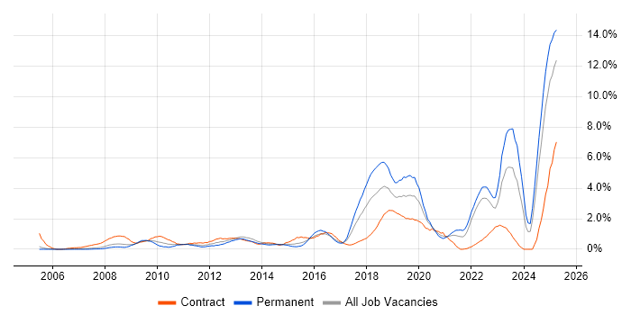 Job vacancy trend for Collaborative Working in Coventry Job vacancy trend for Collaborative Working in Coventry