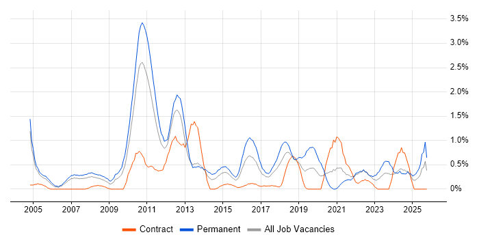 Commercial Awareness job vacancy trend in Coventry