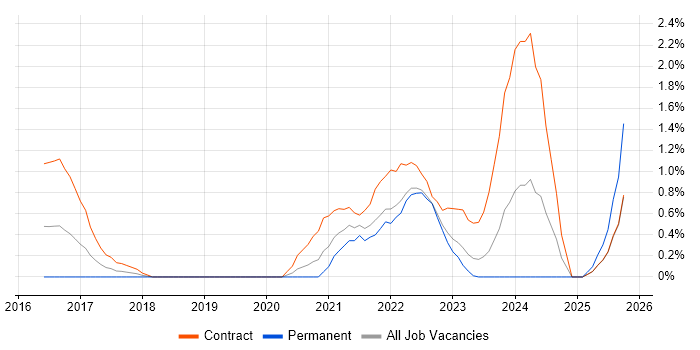 Community of Practice job vacancy trend in Coventry