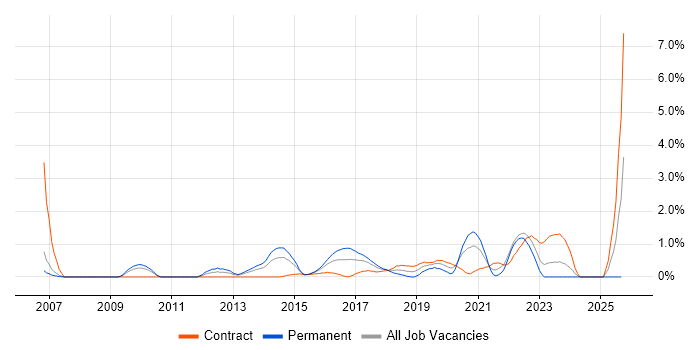 Commvault job vacancy trend in Coventry Commvault job vacancy trend in Coventry