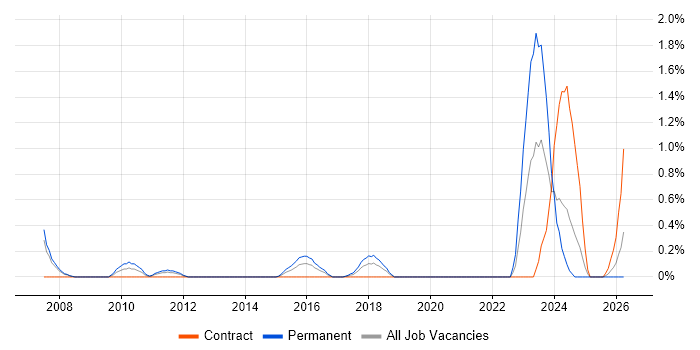 Compliance Management job vacancy trend in Coventry