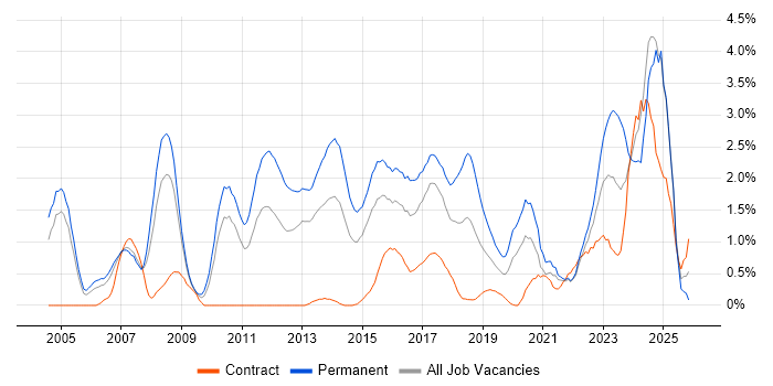 Computer Science Degree job vacancy trend in Coventry