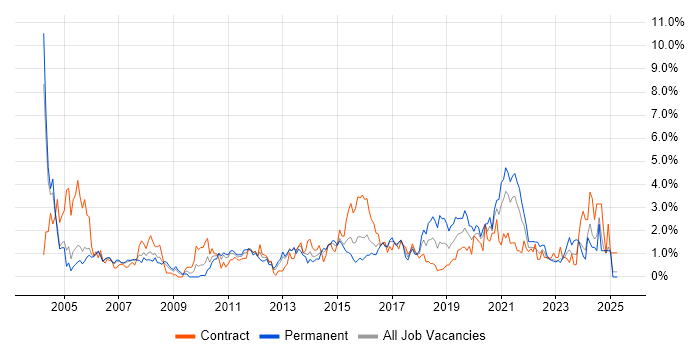 Job vacancy trend for Configuration Management in Coventry