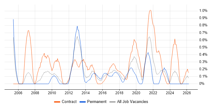 Conflict Resolution job vacancy trend in Coventry