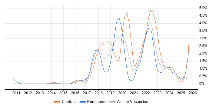 Job vacancy trend for Confluence in Coventry