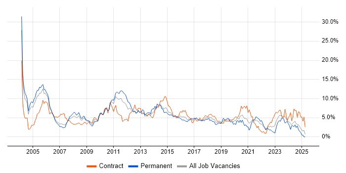 Job vacancy trend for Consultant in Coventry Job vacancy trend for Consultant in Coventry