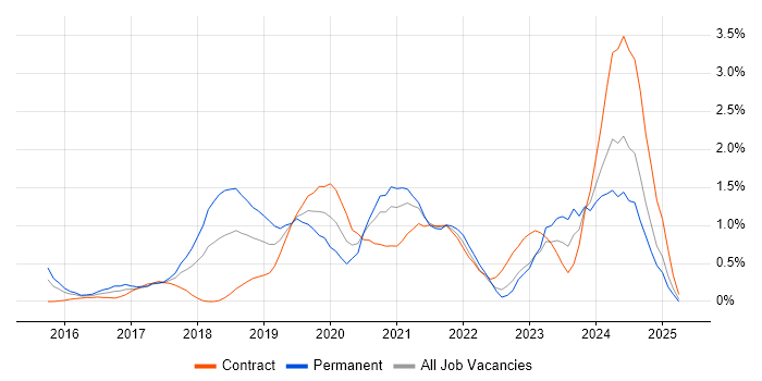 Job vacancy trend for Containerisation in Coventry Job vacancy trend for Containerisation in Coventry