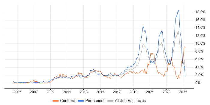 Job vacancy trend for Continuous Improvement in Coventry Job vacancy trend for Continuous Improvement in Coventry