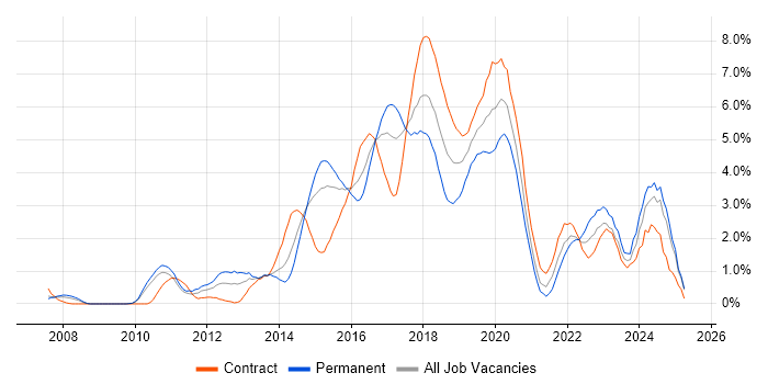 Job vacancy trend for Continuous Integration in Coventry