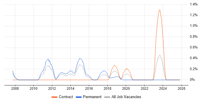 Control-M job vacancy trend in Coventry