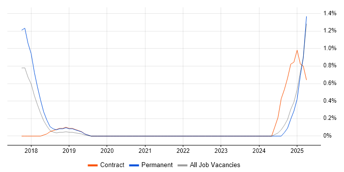 Job vacancy trend for Conversational UI in Coventry