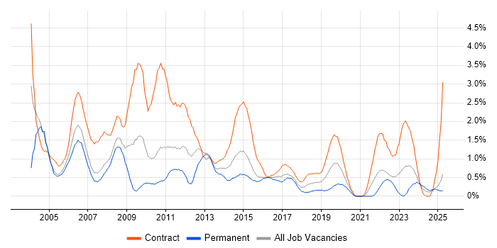 Job vacancy trend for Coordinator in Coventry Job vacancy trend for Coordinator in Coventry