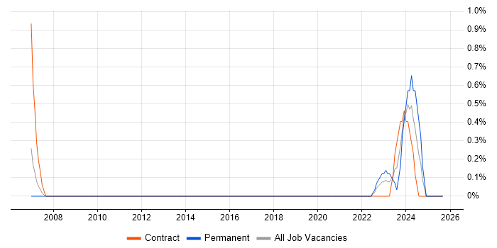 Cost Optimisation job vacancy trend in Coventry