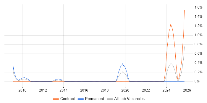 Credit Risk Modelling job vacancy trend in Coventry