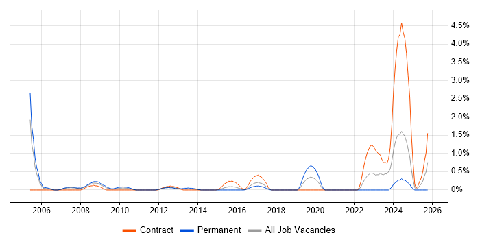 Credit Risk job vacancy trend in Coventry