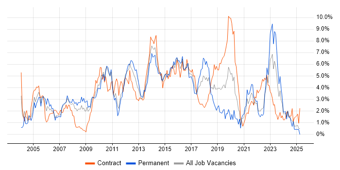 Job vacancy trend for CRM in Coventry Job vacancy trend for CRM in Coventry