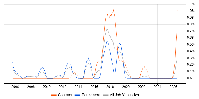 Cross-Browser Compatibility job vacancy trend in Coventry