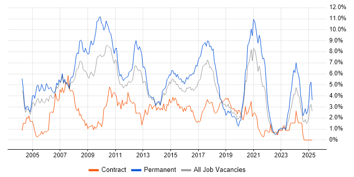 Job vacancy trend for C# Developer in Coventry