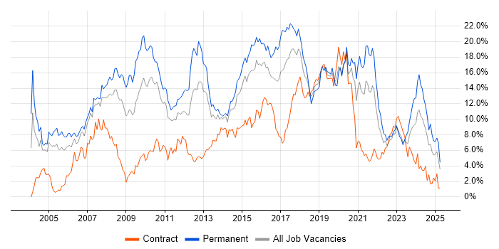 Job vacancy trend for C# in Coventry