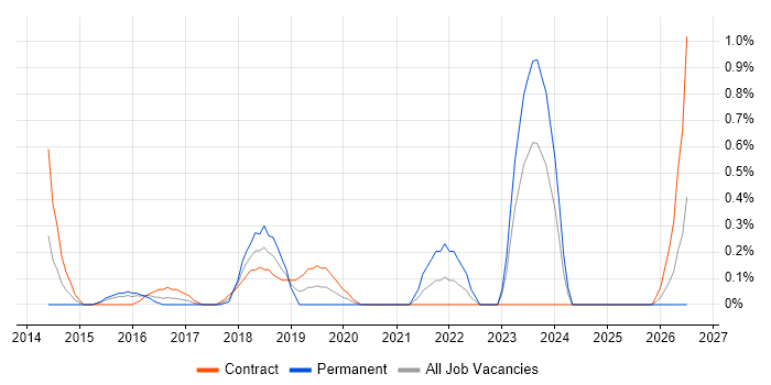 CSPO job vacancy trend in Coventry
