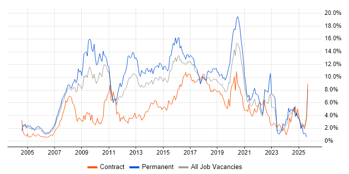 Job vacancy trend for CSS in Coventry