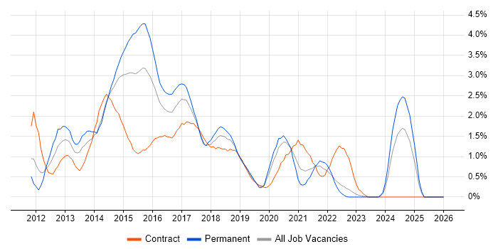 CSS3 job vacancy trend in Coventry