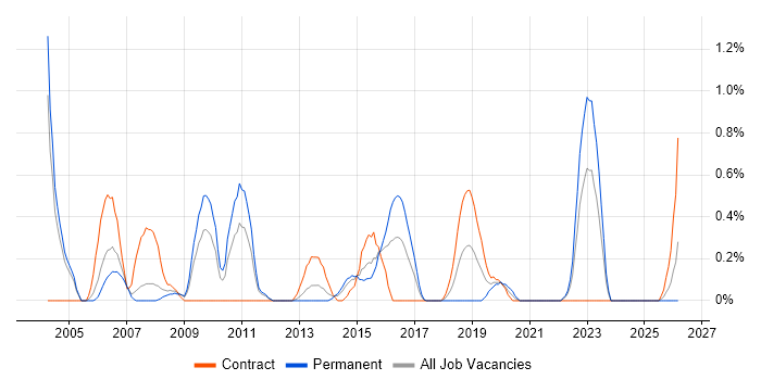 Customer Analyst job vacancy trend in Coventry