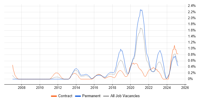 Job vacancy trend for Customer-Centricity in Coventry Job vacancy trend for Customer-Centricity in Coventry