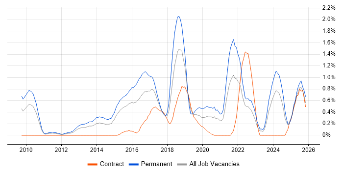 Customer Engagement job vacancy trend in Coventry