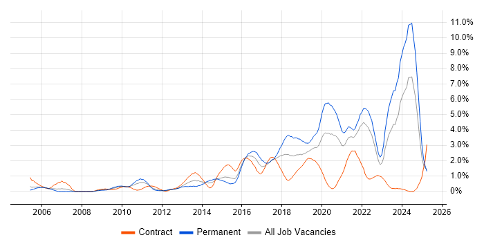 Job vacancy trend for Customer Experience in Coventry