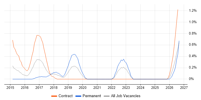 Customer Journey Map job vacancy trend in Coventry
