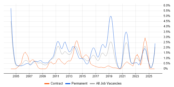 Customer Requirements job vacancy trend in Coventry