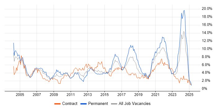 Job vacancy trend for Customer Service in Coventry