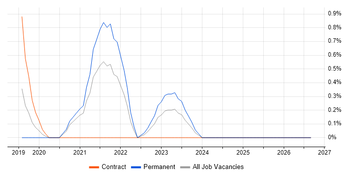 Cyber Essentials PLUS job vacancy trend in Coventry
