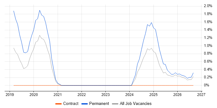 Cyber Resilience job vacancy trend in Coventry