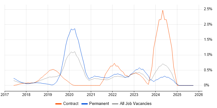 Cybersecurity Analyst job vacancy trend in Coventry