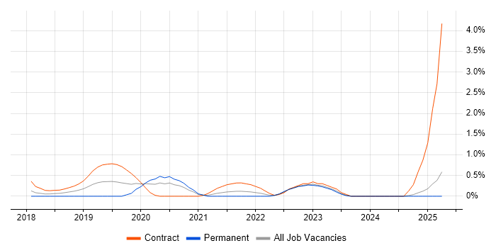 Job vacancy trend for Cybersecurity Architect in Coventry