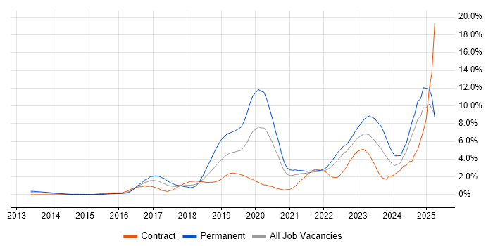 Job vacancy trend for Cybersecurity in Coventry