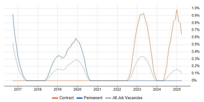 Job vacancy trend for Cyber Threat Intelligence in Coventry