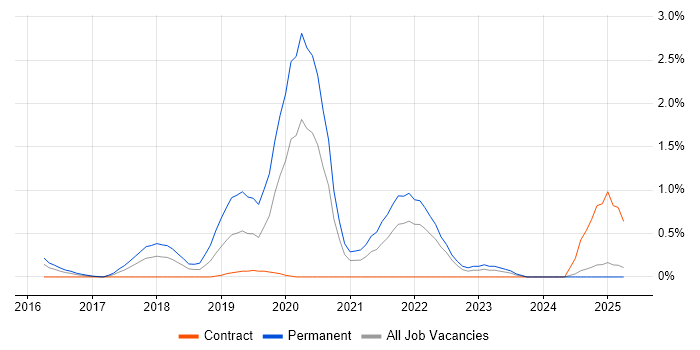 Job vacancy trend for Cyber Threat in Coventry