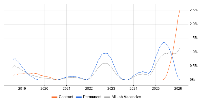 CyberArk job vacancy trend in Coventry