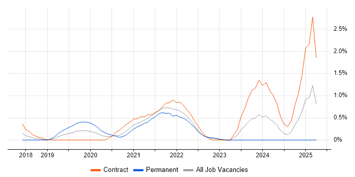 Job vacancy trend for Cypress.io in Coventry