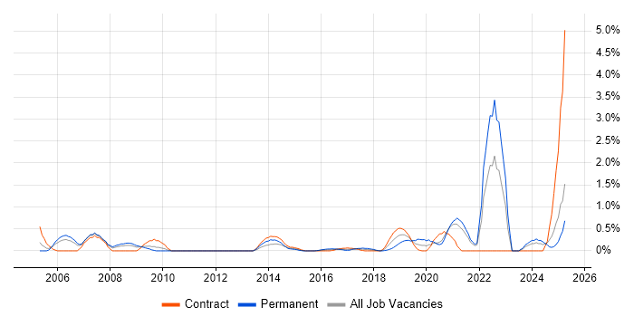 Job vacancy trend for Data Acquisition in Coventry