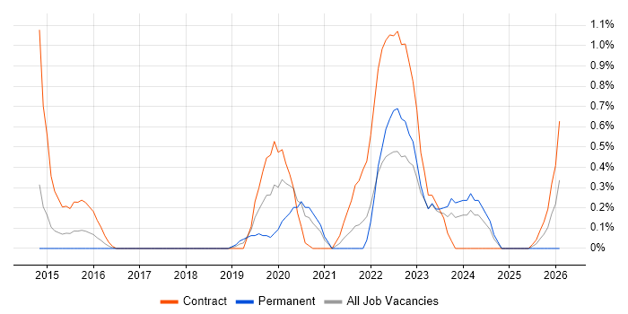 Data Analysis Expressions job vacancy trend in Coventry