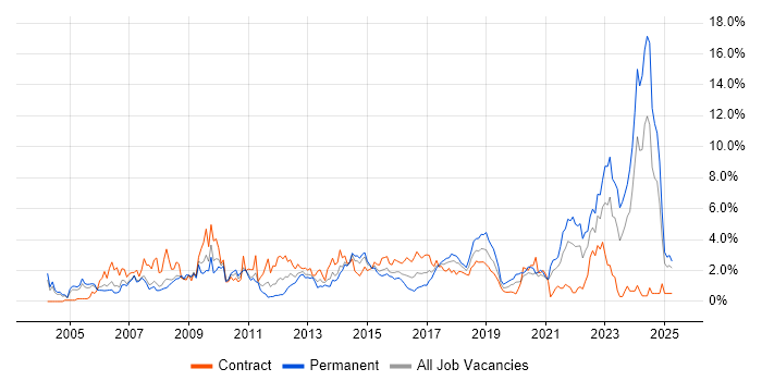 Job vacancy trend for Data Analysis in Coventry Job vacancy trend for Data Analysis in Coventry