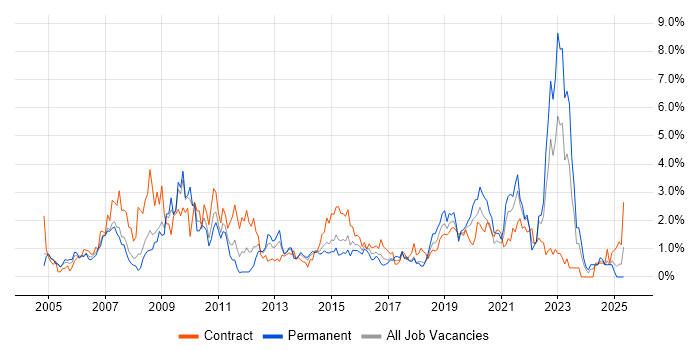 Job vacancy trend for Data Analyst in Coventry Job vacancy trend for Data Analyst in Coventry