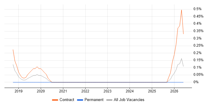 Data Analytics Architect job vacancy trend in Coventry